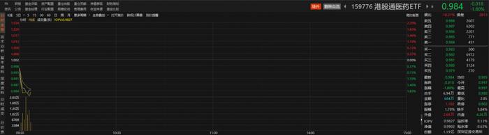 医药板块早盘走低，众生药业跌近3%，创新药ETF（159992）盘中频现溢价丨ETF观察