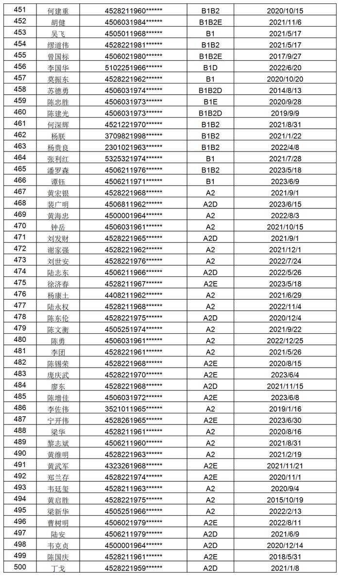 1098位！防城港交警喊你们尽快办理驾照换证审验