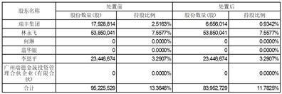 摩登大道时尚集团股份有限公司关于控股股东所持公司股份司法拍卖部分股权完成过户的公告