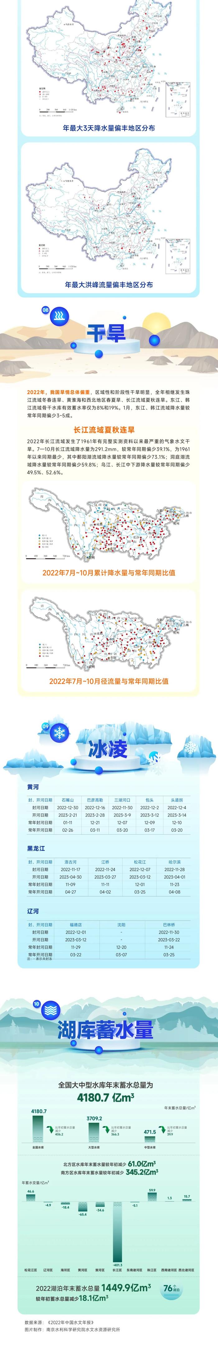 一图读懂2022年度《中国水文年报》