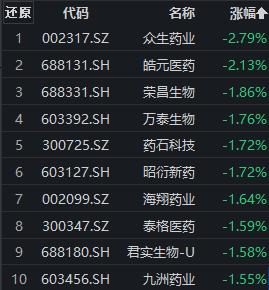 医药板块早盘走低，众生药业跌近3%，创新药ETF（159992）盘中频现溢价丨ETF观察