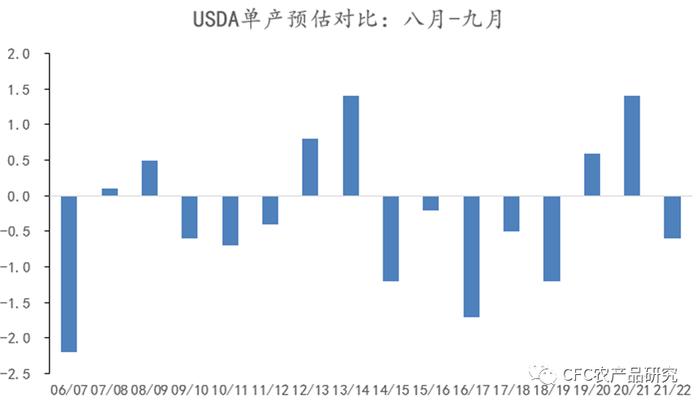 怎么理解报告下调单产却止不住美豆下跌？
