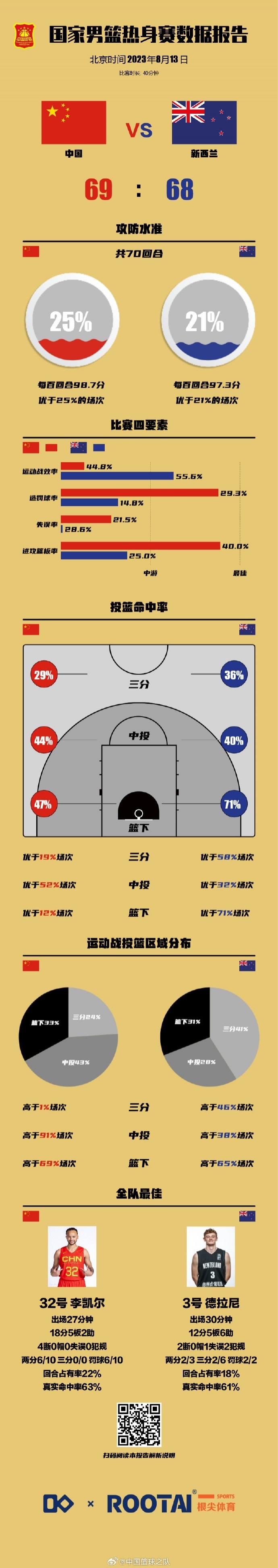 中国篮球之队晒今日数据：李凯尔18分5板2助4断 当选队内最佳球员