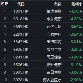 医药板块早盘走低，众生药业跌近3%，创新药ETF（159992）盘中频现溢价丨ETF观察