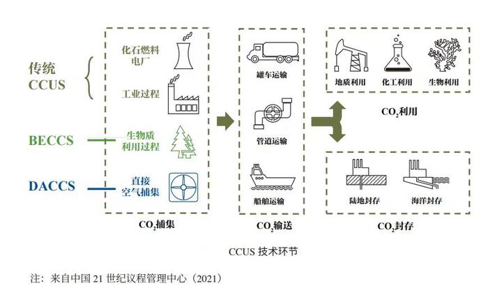 能实现碳中和的碳减排技术有哪些？