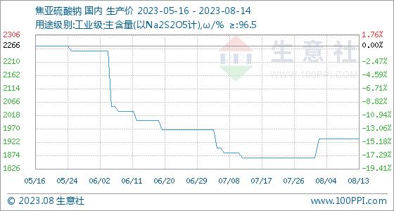 8月14日生意社焦亚硫酸钠基准价为1933.33元/吨