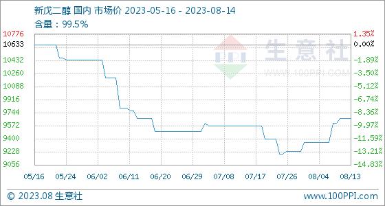 8月14日生意社新戊二醇基准价为9666.67元/吨