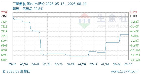 8月14日生意社三聚氰胺基准价为7050.00元/吨