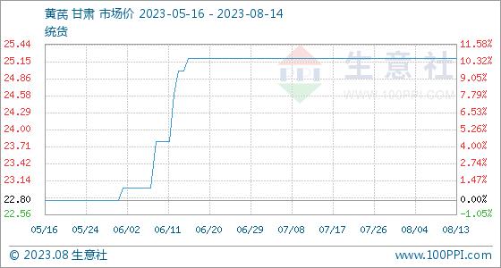 8月14日生意社黄芪基准价为25.20元/公斤