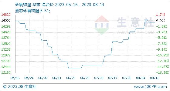 8月14日生意社环氧树脂基准价为14500.00元/吨