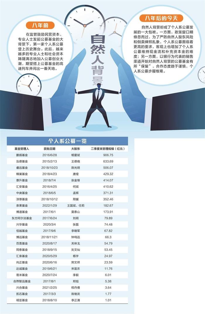 自然人股东背景不受待见 个人系公募渴望阳光雨露