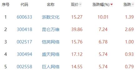 网络游戏板块涨2.35% 浙数文化涨10.01%居首