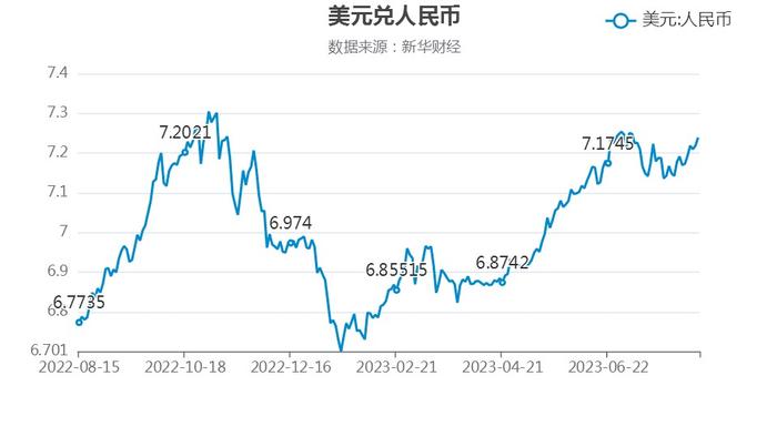 多重因素叠加 在岸人民币兑美元跌破7.26关口