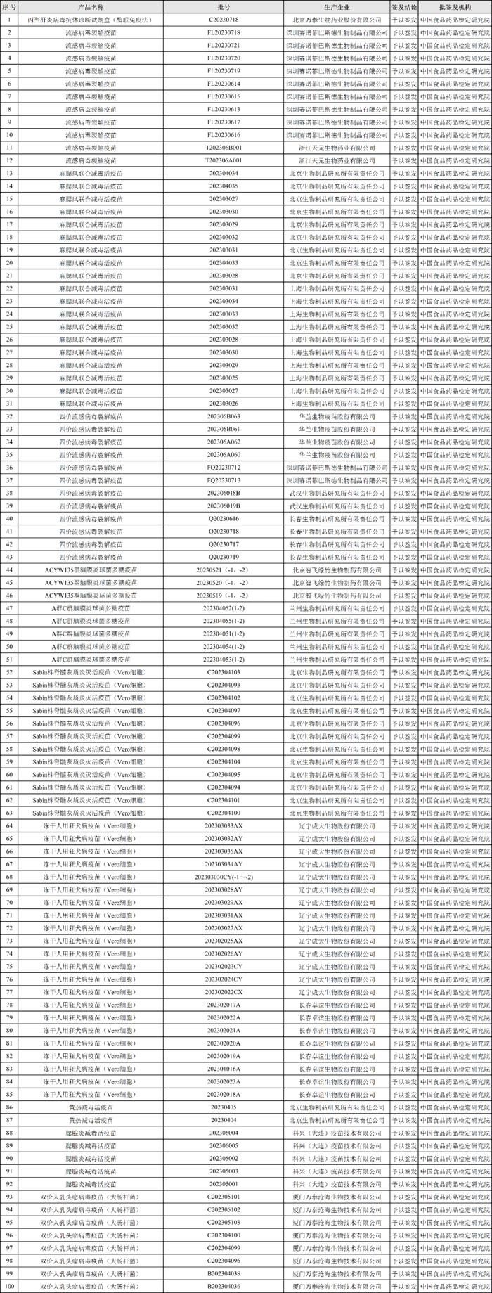 中检院：193个生物制品通过批签发