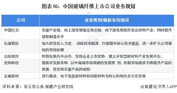 【最全】2023年玻璃纤维行业上市公司全方位对比(附业务布局汇总、业绩对比、业务规划等)