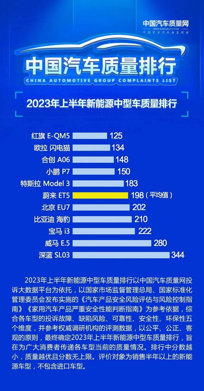 上半年中国汽车质量排行公布 红旗4款车型夺冠 一汽产品表现出众