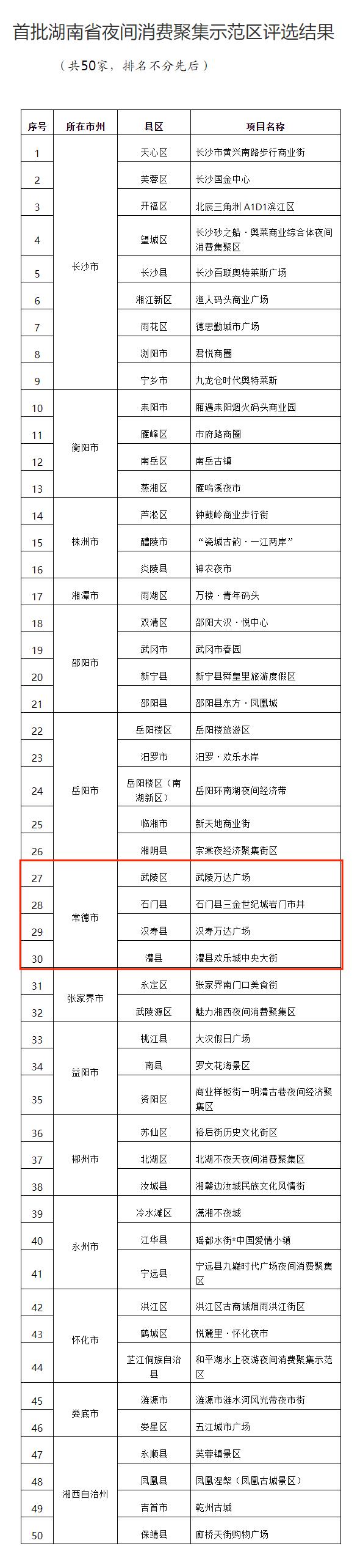 首批湖南省夜间消费聚集示范区名单公布！常德这四地上榜→