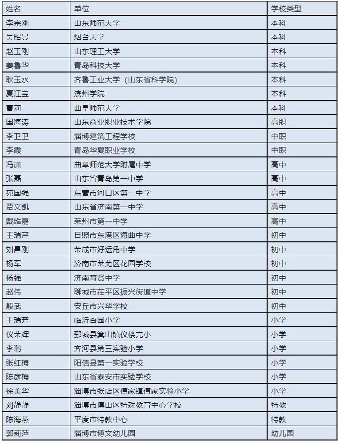 2023年度“齐鲁最美教师”和山东省教书育人楷模名单公示