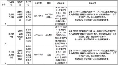 浙江省龙泉市消保委2023年燃气灶具比较实验报告