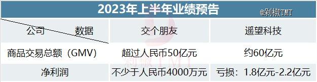 直播电商2023半年报：交个朋友赚4000万，遥望亏1.8亿