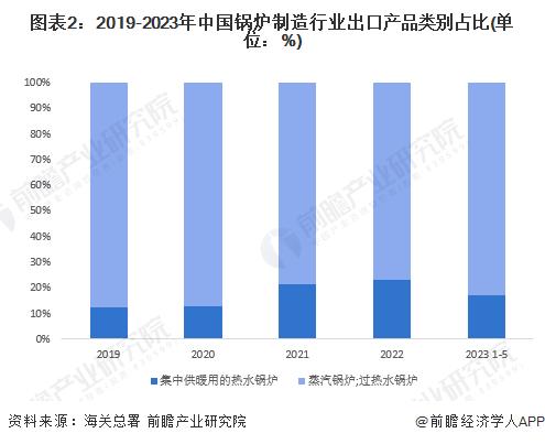 2023年中国锅炉制造行业出口现状分析 锅炉制造出口或将继续维稳【组图】