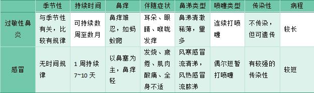 关于过敏第十四期——什么是过敏性鼻炎