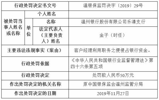 温州银行乐清支行违规被罚 客户经理侵占银行资金