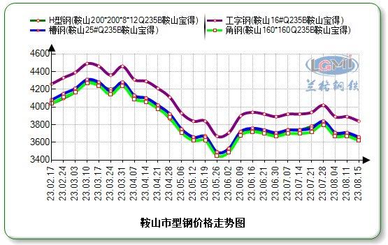 鞍山型钢价格窄幅下调 成交有所好转