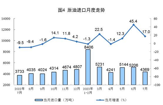 国家统计局：1—7月份，我国生产天然气1340亿立方米，同比增长5.7%