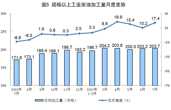 国家统计局：1—7月份，我国生产天然气1340亿立方米，同比增长5.7%