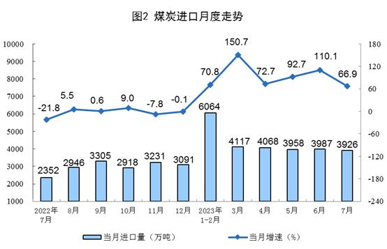 国家统计局：1—7月份，我国生产天然气1340亿立方米，同比增长5.7%