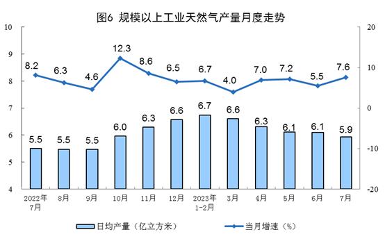 国家统计局：1—7月份，我国生产天然气1340亿立方米，同比增长5.7%