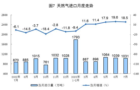 国家统计局：1—7月份，我国生产天然气1340亿立方米，同比增长5.7%