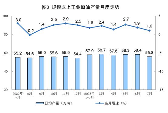 国家统计局：1—7月份，我国生产天然气1340亿立方米，同比增长5.7%