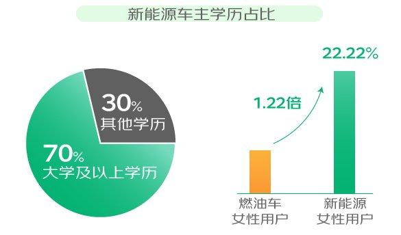 京东汽车818汽车生活节发布新能源车主消费观察 新能源车主服务消费支出超燃油车35%