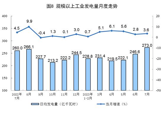 国家统计局：1—7月份，我国生产天然气1340亿立方米，同比增长5.7%