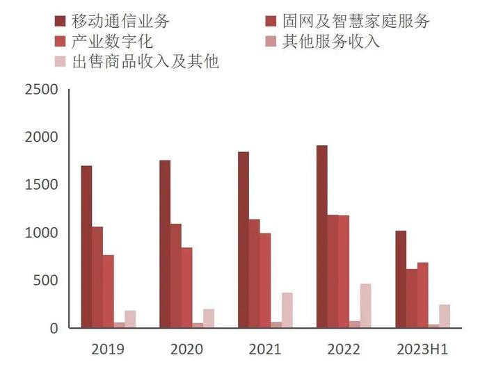 【山证通信】中国电信（601728.SH）：基础业务稳定发展，数字化转型打开新空间