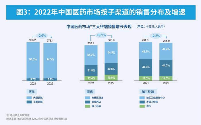 【重磅】IQVIA《2022年中国医药市场全景解读》正式发布！