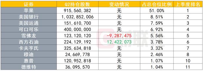 伯克希尔Q2持仓：动视暴雪跌出前十大持仓 新进股票来自同一行业