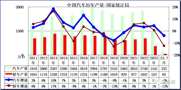 崔东树：7月新能源汽车生产75万台、渗透率32.4%、43平米新房一辆车