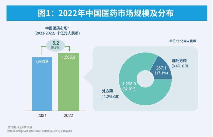 【重磅】IQVIA《2022年中国医药市场全景解读》正式发布！