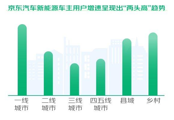 京东汽车818汽车生活节发布新能源车主消费观察 新能源车主服务消费支出超燃油车35%