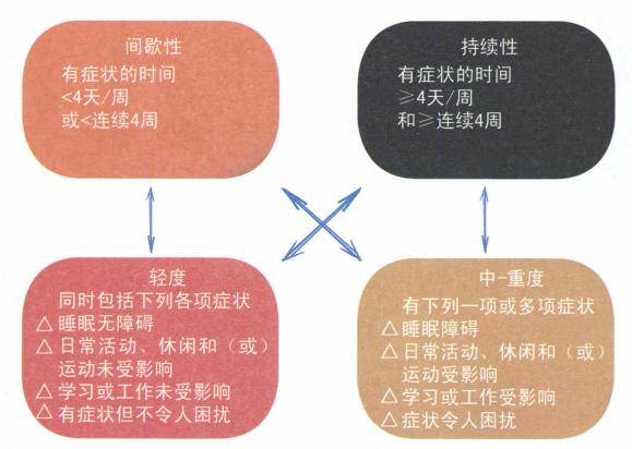 关于过敏第十四期——什么是过敏性鼻炎