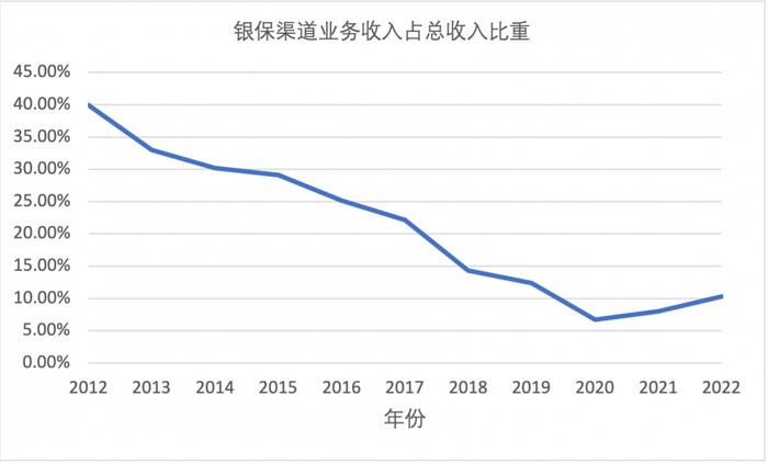 银保渠道重回焦点 上海59家人身险机构通过行业自律公约