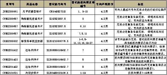 数据分析：什么情况下，仿制厂家可以试着提交4.2类专利声明