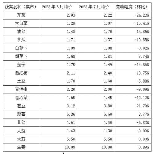 山东临沭：7月份原粮鸡蛋价格上扬，蔬菜价格涨跌互现