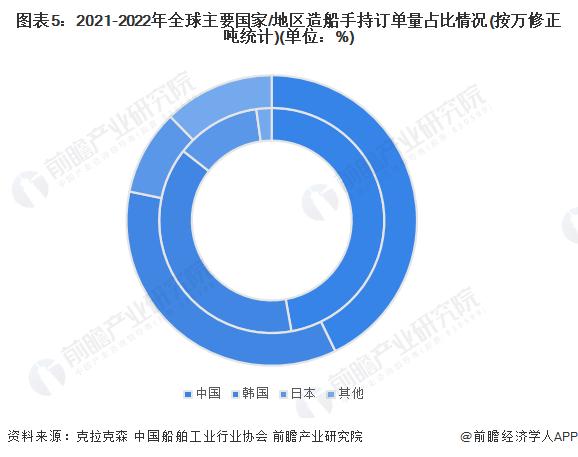 韩企重返全球首位！7月全球船舶订单量同比增加22%【附全球船舶制造行业分析】