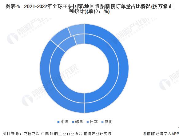 韩企重返全球首位！7月全球船舶订单量同比增加22%【附全球船舶制造行业分析】