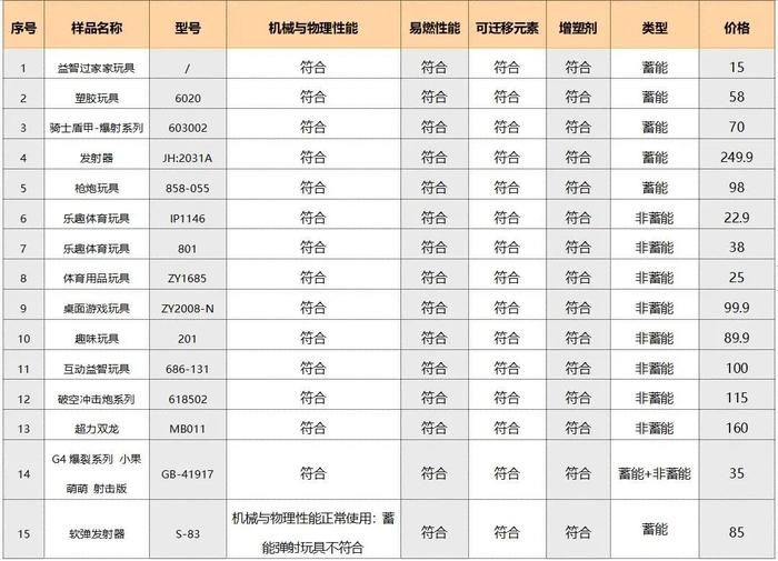 山东省消协发布19款儿童弹射玩具比较试验测评结果