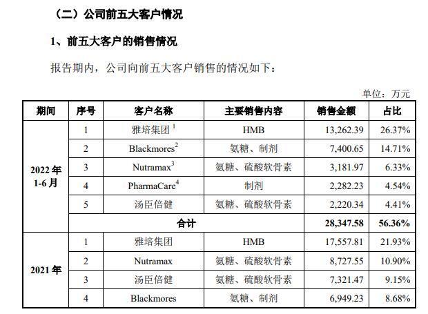 保健品原料商技源集团IPO：每年向雅培销售约亿元  报告期内重要产品毛利率现下滑